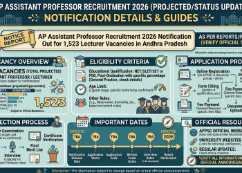 The Andhra Pradesh Public Service Commission has released the recruitment notification for 1,523 Assistant Professor posts in various government degree colleges across the state. The APPSC Assistant Professor 2026 online application process is now active, and eligible candidates can apply through the official APPSC portal. The recruitment covers vacancies across multiple subjects, including English, Telugu, Hindi, Mathematics, Physics, Chemistry, Botany, Zoology, Commerce, Economics, Political Science, History, and other disciplines. Candidates must hold a postgraduate degree in the relevant subject along with NET or SLET qualification as per UGC norms. The age limit and reservation norms are as per Andhra Pradesh state government rules. The selection process will include a written examination or screening test followed by a verification of certificates. This is a major recruitment drive for teaching aspirants in Andhra Pradesh. Candidates who have cleared UGC NET, AP SLET, or hold a PhD in their subject should apply before the last date mentioned in the official notification. Important Update: APPSC Assistant Professor recruitment 2026 notification out for 1,523 posts. Applications are open online. Candidates need PG degree + NET/SLET.