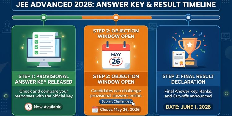 JEE Advanced 2026 Answer Key Released Objection Window Open Until May 26, Final Result on June 1