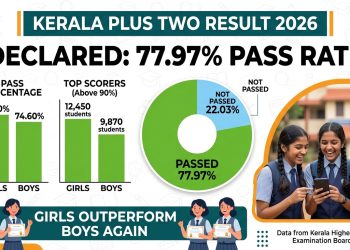 Kerala Plus Two Result 2026 Declared: 77.97 Percent Pass Rate as Girls Outperform Boys Again