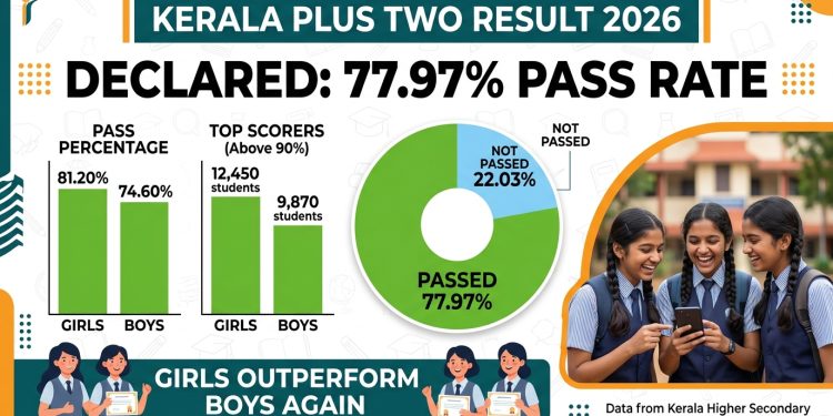 Kerala Plus Two Result 2026 Declared: 77.97 Percent Pass Rate as Girls Outperform Boys Again