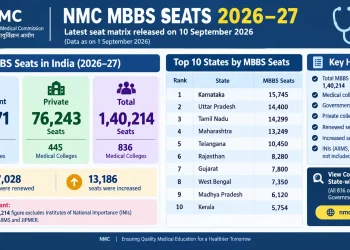 NMC MBBS seats 2026-27