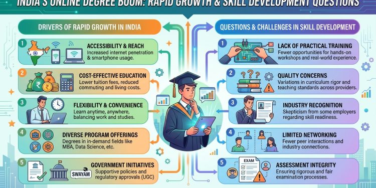 Online Degrees See Rapid Growth in India, but Questions Over Skill Development Continue
