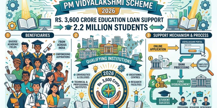 PM Vidyalakshmi Scheme 2026 Rs. 3,600 Crore Education Loan Support for 2.2 Million Students from Qualifying Institutions