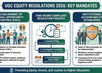 UGC Equity Regulations 2026 Mandate Equal Opportunity Centers Time-Bound Complaint Resolution and Institutional Accountability Established