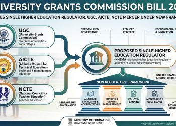 University Grants Commission Bill 2026 Proposes Single Higher Education Regulator, UGC, AICTE, NCTE Merger Under New Framework