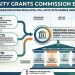 University Grants Commission Bill 2026 Proposes Single Higher Education Regulator, UGC, AICTE, NCTE Merger Under New Framework