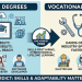 Online Degrees vs Vocational Degrees: Which One Gets You a Job in 2026?